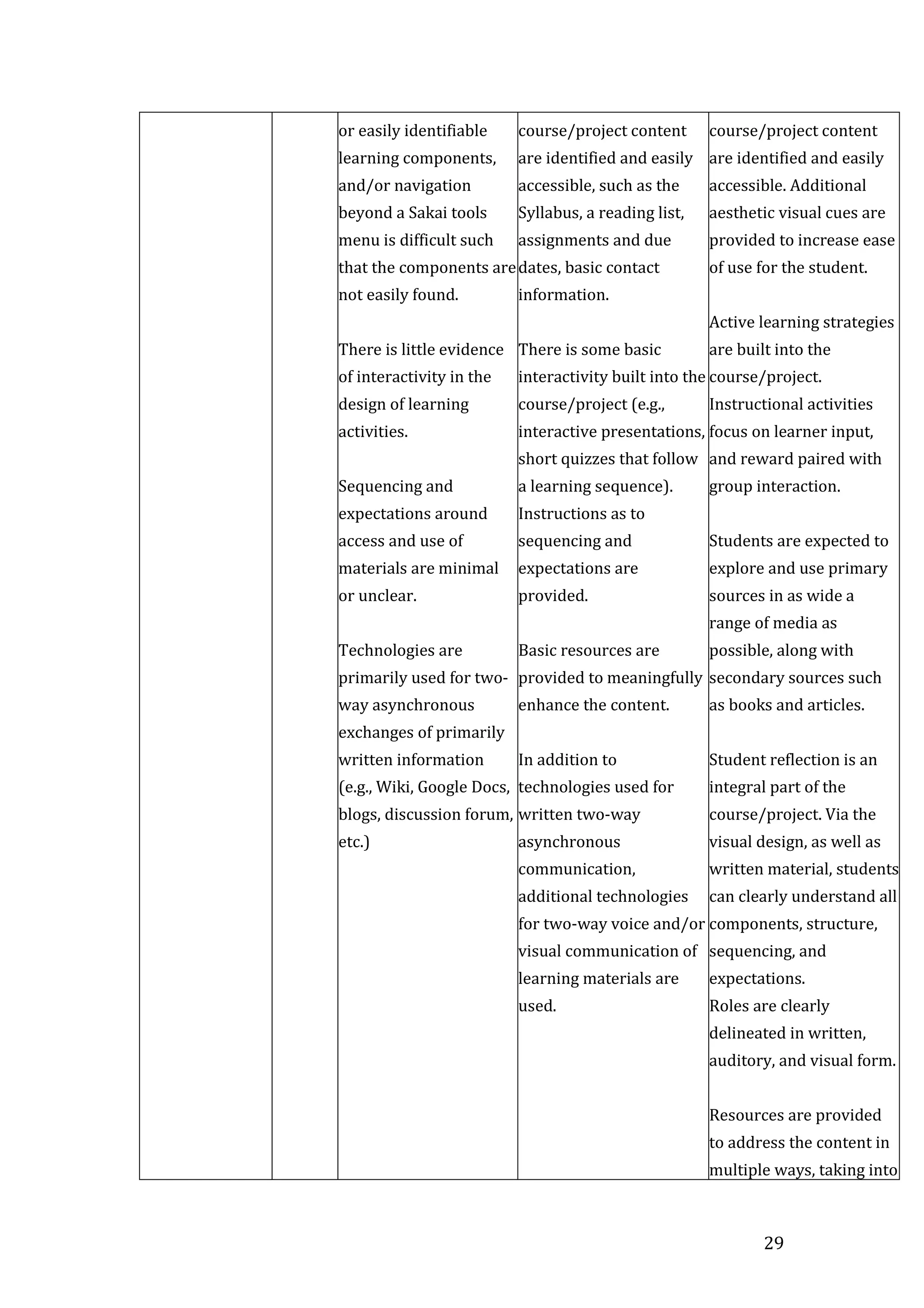 29
or easily identifiable
learning components,
and/or navigation
beyond a Sakai tools
menu is difficult such
that the components are
not easily found.

 There is little evidence
of interactivity in the
design of learning
activities.

 Sequencing and
expectations around
access and use of
materials are minimal
or unclear.

 Technologies are
primarily used for two-
way asynchronous
exchanges of primarily
written information
(e.g., Wiki, Google Docs,
blogs, discussion forum,
etc.)

course/project content
are identified and easily
accessible, such as the
Syllabus, a reading list,
assignments and due
dates, basic contact
information.

 There is some basic
interactivity built into the
course/project (e.g.,
interactive presentations,
short quizzes that follow
a learning sequence).
 Instructions as to
sequencing and
expectations are
provided.

 Basic resources are
provided to meaningfully
enhance the content.

 In addition to
technologies used for
written two-way
asynchronous
communication,
additional technologies
for two-way voice and/or
visual communication of
learning materials are
used.

course/project content
are identified and easily
accessible. Additional
aesthetic visual cues are
provided to increase ease
of use for the student.

 Active learning strategies
are built into the
course/project.
Instructional activities
focus on learner input,
and reward paired with
group interaction.

 Students are expected to
explore and use primary
sources in as wide a
range of media as
possible, along with
secondary sources such
as books and articles.

 Student reflection is an
integral part of the
course/project. Via the
visual design, as well as
written material, students
can clearly understand all
components, structure,
sequencing, and
expectations.
 Roles are clearly
delineated in written,
auditory, and visual form.

 Resources are provided
to address the content in
multiple ways, taking into
 