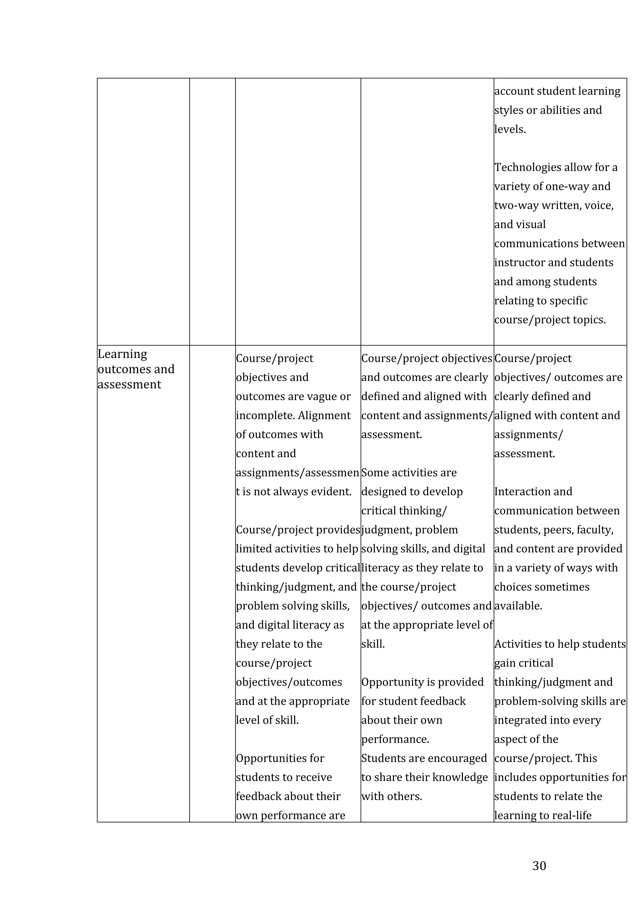 30
account student learning
styles or abilities and
levels.

 Technologies allow for a
variety of one-way and
two-way written, voice,
and visual
communications between
instructor and students
and among students
relating to specific
course/project topics.

Learning
outcomes and
assessment
 Course/project
objectives and
outcomes are vague or
incomplete. Alignment
of outcomes with
content and
assignments/assessmen
t is not always evident.

 Course/project provides
limited activities to help
students develop critical
thinking/judgment, and
problem solving skills,
and digital literacy as
they relate to the
course/project
objectives/outcomes
and at the appropriate
level of skill.

 Opportunities for
students to receive
feedback about their
own performance are
 Course/project objectives
and outcomes are clearly
defined and aligned with
content and assignments/
assessment.

 Some activities are
designed to develop
critical thinking/
judgment, problem
solving skills, and digital
literacy as they relate to
the course/project
objectives/ outcomes and
at the appropriate level of
skill.

 Opportunity is provided
for student feedback
about their own
performance.
 Students are encouraged
to share their knowledge
with others.

 Course/project
objectives/ outcomes are
clearly defined and
aligned with content and
assignments/
assessment.

 Interaction and
communication between
students, peers, faculty,
and content are provided
in a variety of ways with
choices sometimes
available.

 Activities to help students
gain critical
thinking/judgment and
problem-solving skills are
integrated into every
aspect of the
course/project. This
includes opportunities for
students to relate the
learning to real-life
 