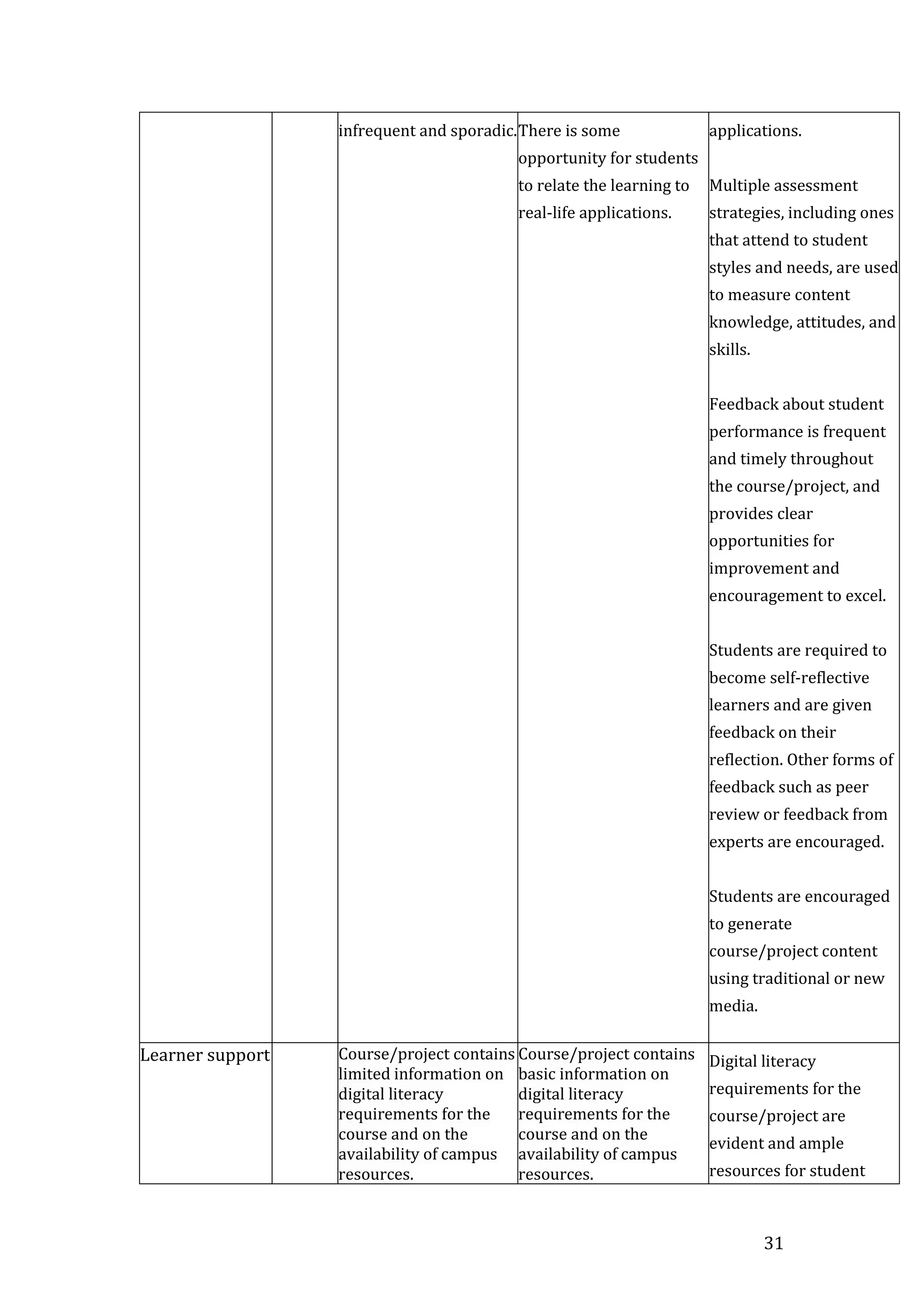 31
infrequent and sporadic.

 There is some
opportunity for students
to relate the learning to
real-life applications.

applications.

 Multiple assessment
strategies, including ones
that attend to student
styles and needs, are used
to measure content
knowledge, attitudes, and
skills.

 Feedback about student
performance is frequent
and timely throughout
the course/project, and
provides clear
opportunities for
improvement and
encouragement to excel.

 Students are required to
become self-reflective
learners and are given
feedback on their
reflection. Other forms of
feedback such as peer
review or feedback from
experts are encouraged.

 Students are encouraged
to generate
course/project content
using traditional or new
media.

Learner support Course/project contains
limited information on
digital literacy
requirements for the
course and on the
availability of campus
resources.
Course/project contains
basic information on
digital literacy
requirements for the
course and on the
availability of campus
resources.
 Digital literacy
requirements for the
course/project are
evident and ample
resources for student
 