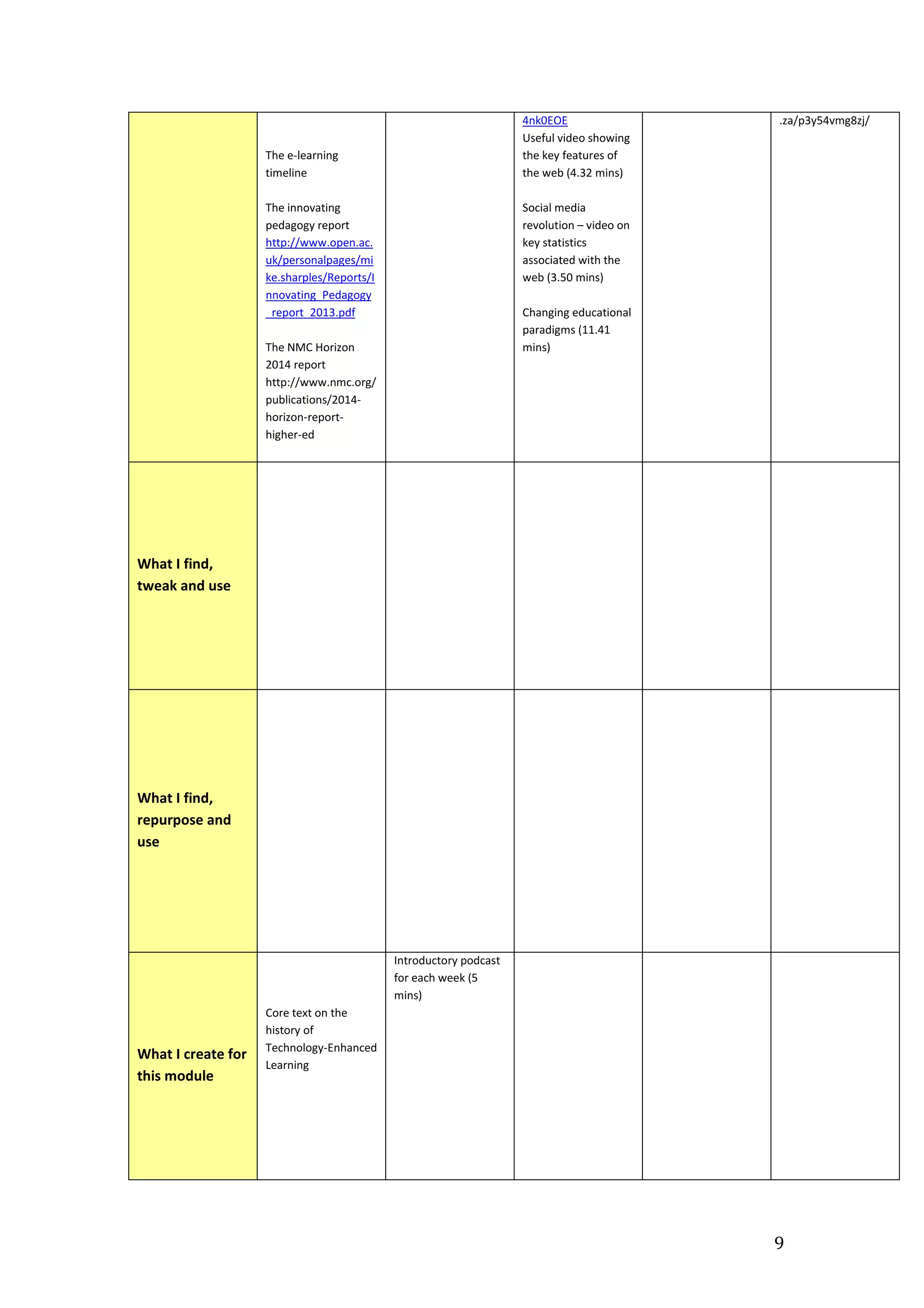 9
The e-learning
timeline
The innovating
pedagogy report
http://www.open.ac.
uk/personalpages/mi
ke.sharples/Reports/I
nnovating_Pedagogy
_report_2013.pdf
The NMC Horizon
2014 report
http://www.nmc.org/
publications/2014-
horizon-report-
higher-ed
4nk0EOE
Useful video showing
the key features of
the web (4.32 mins)
Social media
revolution – video on
key statistics
associated with the
web (3.50 mins)
Changing educational
paradigms (11.41
mins)
.za/p3y54vmg8zj/
What I find,
tweak and use
What I find,
repurpose and
use
What I create for
this module
Core text on the
history of
Technology-Enhanced
Learning
Introductory podcast
for each week (5
mins)
 