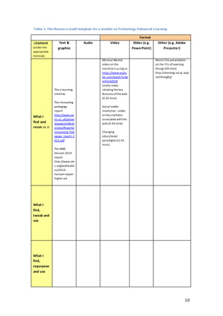 10 
Table 1: The Resource Audit template for a module on Technology-Enhanced Learning 
Format 
Content 
(under the 
appropriate 
licences) 
Text & 
graphics 
Audio Video Slides (e.g. 
PowerPoint) 
Other (e.g. Adobe 
Presenter) 
What I 
find and 
reuse as is 
The e-learning 
timeline 
The innovating 
pedagogy 
report 
http://www.op 
en.ac.uk/person 
alpages/mike.sh 
arples/Reports/ 
Innovating_Ped 
agogy_report_2 
013.pdf 
The NMC 
Horizon 2014 
report 
http://www.nm 
c.org/publicatio 
ns/2014- 
horizon-report-higher- 
ed 
Micheal Westch 
video on the 
machine is us.ing us 
https://www.youtu 
be.com/watch?v=6g 
mP4nk0EOE 
Useful video 
showing the key 
features of the web 
(4.32 mins) 
Social media 
revolution – video 
on key statistics 
associated with the 
web (3.50 mins) 
Changing 
educational 
paradigms (11.41 
mins) 
Watch this presentation 
on the 7Cs of Learning 
Design (50 mins) 
http://meeting.uct.ac.za/p 
3y54vmg8zj/ 
What I 
find, 
tweak and 
use 
What I 
find, 
repurpose 
and use 
 
