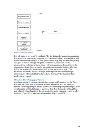 Figure 7: The debate format 
It is advisable to set some ‘ground rules’ for the debate, for example encouraging 
learners to use appropriate language, to respect each other’s points of view, and 
to listen to the contributions of their peers. In this way they learn how to politely 
disagree or how to strongly disagree. Furthermore, they learn how to 
communicate and argue without being rude and aggressive. In addition to the 
approach outlined above, a simpler variant is to conduct the debate by having 
half of the learners for and the other half against a particular topic. This 
technique is valuable because through debating learners develop dialogic 
competencies which are likely to be useful in their everyday lives and their 
professional context. 
Think-Pair-Share Pedagogical Pattern 
Another example of implementing the Conversational Framework is the Thin- 
Pair Share activity. This is particularly useful where learners are trying to 
resolve a challenge or open-ended question. Learners begin by reflecting on their 
own thoughts on the challenge or question; they then discuss their thoughts in 
pairs. Finally, they share their thoughts with the whole class and vote to resolve 
the issue (Figure 8). It was originally developed by Lyman (1981). 
14 
 