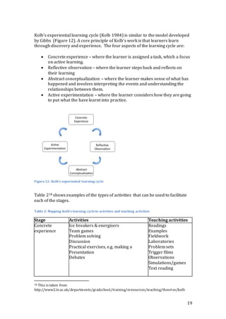 Kolb’s experiential learning cycle (Kolb 1984) is similar to the model developed 
by Gibbs (Figure 12). A core principle of Kolb’s work is that learners learn 
through discovery and experience. The four aspects of the learning cycle are: 
 Concrete experience – where the learner is assigned a task, which a focus 
19 
on active learning. 
 Reflective observation – where the learner steps back and reflects on 
their learning 
 Abstract conceptualization – where the learner makes sense of what has 
happened and involves interpreting the events and understanding the 
relationships between them. 
 Active experimentation – where the learner considers how they are going 
to put what the have learnt into practice. 
Figure 12: Kolb's experiential learning cycle 
Table 218 shows examples of the types of activities that can be used to facilitate 
each of the stages. 
Table 2: Mapping Kolb's learning cycle to activities and teaching activities 
Stage Activities Teaching activities 
Concrete 
experience 
Ice breakers & energisers 
Team games 
Problem solving 
Discussion 
Practical exercises, e.g. making a 
Presentation 
Debates 
Readings 
Examples 
Fieldwork 
Laboratories 
Problem sets 
Trigger films 
Observations 
Simulations/games 
Text reading 
18 This is taken from 
http://www2.le.ac.uk/departments/gradschool/training/eresources/teaching/theories/kolb 
 