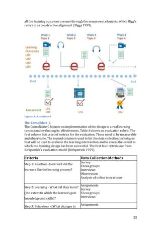 all the learning outcomes are met through the assessment elements, which Bigg’s 
refers to as constructive alignment (Biggs 1999). 
Figure 14: A storyboard 
The Consolidate C 
The Consolidate C focuses on implementation of the design in a real learning 
context and evaluating its effectiveness. Table 6 shows an evaluation rubric. The 
first column lists a set of metrics for the evaluation. These need to be measurable 
and observable. The second column is used to list the data collection techniques 
that will be used to evaluate the learning intervention and to assess the extent to 
which the learning design has been successful. The first four criteria are from 
Kirkpatrick’s evaluation model (Kirkpatrick 1959). 
25 
Criteria Data Collection Methods 
Step 1: Reaction - How well did the 
learners like the learning process? 
Survey 
Focus groups 
Interviews 
Observation 
Analysis of online interactions 
Step 2: Learning - What did they learn? 
(the extent to which the learners gain 
knowledge and skills)? 
Assignments 
Survey 
Focus groups 
Interviews 
Step 3: Behaviour - (What changes in 
Assignments 
 