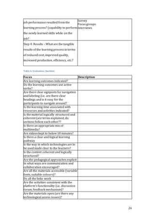 26 
job performance resulted from the 
learning process? (capability to perform 
the newly learned skills while on the 
job? 
Survey 
Focus groups 
Interviews 
Step 4: Results - What are the tangible 
results of the learning process in terms 
of reduced cost, improved quality, 
increased production, efficiency, etc.? 
Table 6: Evaluation checklist 
Focus Description 
Are learning outcomes indicated? 
Do the learning outcomes use active 
verbs? 
Are there clear signposts for navigation 
and labeling (i.e. are there clear 
headings and is it easy for the 
participants to navigate around? 
Is the learning time associated with 
resources and activities indicated? 
Is the material logically structured and 
coherent (are terms explained, do 
sections follow each other?? 
Is there an appropriate mix of 
multimedia? 
Are videos kept to below 10 minutes? 
Is there a clear and logical learning 
pathway 
Is the way in which technologies are to 
be used made clear to the learners? 
Is the content coherent and logically 
structured? 
Are the pedagogical approaches explicit 
In what ways are communication and 
collaboration encouraged? 
Are all the materials accessible (variable 
fonts, suitable colours)? 
Do all the links work 
Are the activities consistent with the 
platform’s functionality (i.e. discussion 
forum, feedback mechanism)? 
Are the materials open (are there any 
technological access issues)? 
 