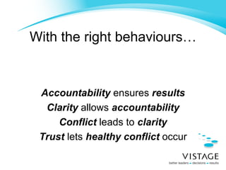 With the right behaviours… Accountability  ensures  results Clarity  allows  accountability Conflict  leads to  clarity Trust  lets  healthy conflict  occur 