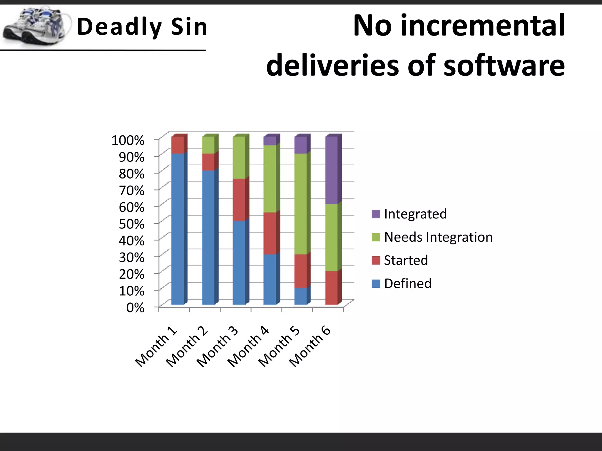 No incremental deliveries of software
