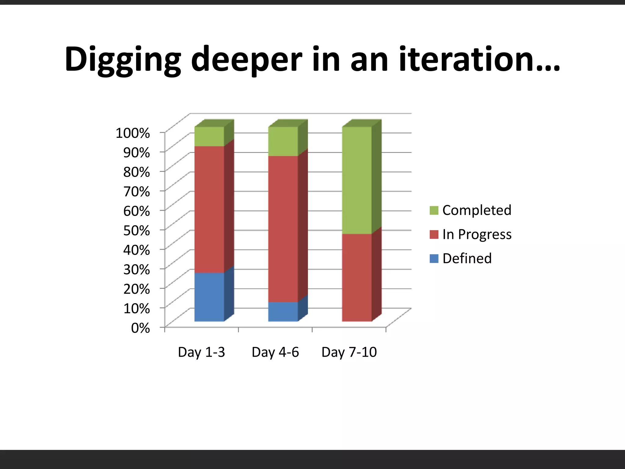 Digging deeper in an iteration…