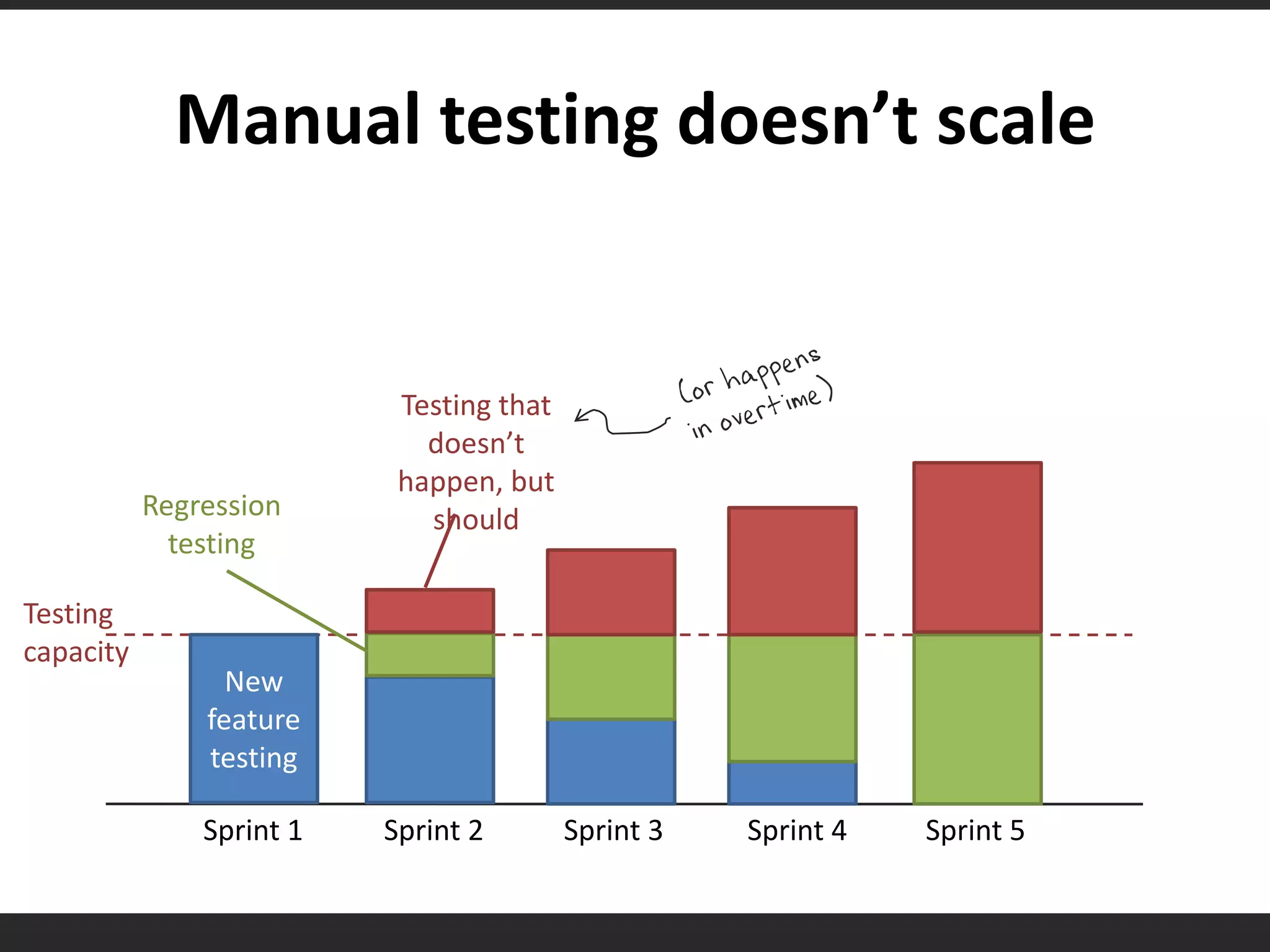 Manual testing doesn’t scale(or happens in overtime)Testing that doesn’t happen, but shouldRegression testingTesting capacityNew  feature testingSprint 1Sprint 2Sprint 3Sprint 4Sprint 5