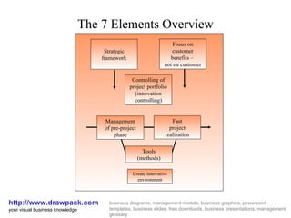 The 7 Elements Overview http://www.drawpack.com your visual business knowledge business diagrams, management models, business graphics, powerpoint templates, business slides, free downloads, business presentations, management glossary Create innovative environment Strategic framework Focus on customer benefits –  not on customer Controlling of project portfolio (innovation controlling) Management of pre-project phase Fast project realization Tools (methods) 