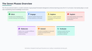 The 7 E's in Lesson Planning: Inquiry-Based Strategies for K-12 ...