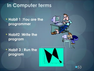 In Computer terms   <ul><li>Habit 1 :You are the programmer </li></ul><ul><li>Habit2 :Write the program </li></ul><ul><li>...