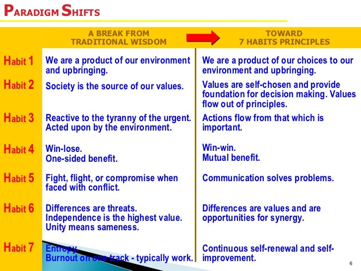 The 7 habits of Steven Covey for BNI Members