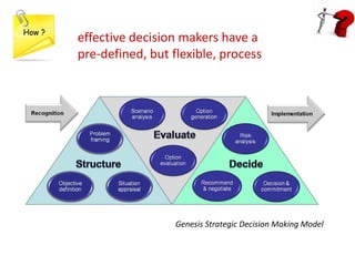 How ?
        effective decision makers have a
        pre-defined, but flexible, process




                          Ge...