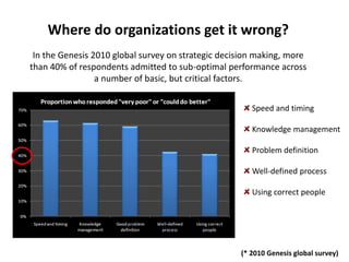 Where do organizations get it wrong?
 In the Genesis 2010 global survey on strategic decision making, more
than 40% of res...