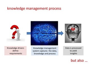knowledge management process




Knowledge drivers    Knowledge management       Data is processed
     define         sys...