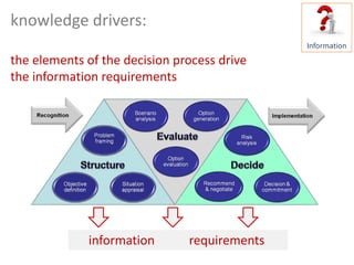 knowledge drivers:

the elements of the decision process drive
the information requirements




             information  ...