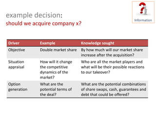 example decision:
should we acquire company x?


Driver       Example              Knowledge sought
Objective    Double ma...