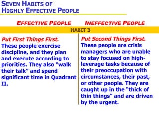 Put First Things First.  These people exercise discipline, and they plan and execute according to priorities. They also “walk their talk” and spend significant time in Quadrant II. Put Second Things First.  These people are crisis managers who are unable to stay focused on high-leverage tasks because of their preoccupation with circumstances, their past, or other people. They are caught up in the “thick of thin things” and are driven by the urgent. HABIT 3 S EVEN  H ABITS OF  H IGHLY  E FFECTIVE  P EOPLE E FFECTIVE  P EOPLE I NEFFECTIVE  P EOPLE 