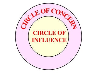 CIRCLE OF CONCERN CIRCLE OF INFLUENCE 