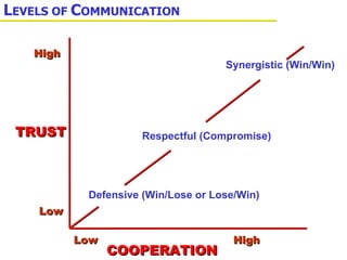 L EVELS OF  C OMMUNICATION TRUST Synergistic (Win/Win) COOPERATION Respectful (Compromise) Defensive (Win/Lose or Lose/Win) Low High Low High 