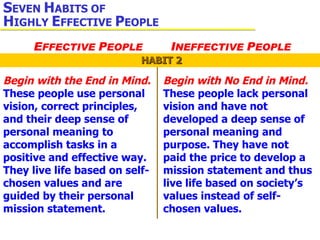 Begin with the End in Mind.  These people use personal vision, correct principles, and their deep sense of personal meaning to accomplish tasks in a positive and effective way. They live life based on self-chosen values and are guided by their personal mission statement. Begin with No End in Mind.  These people lack personal vision and have not developed a deep sense of personal meaning and purpose. They have not paid the price to develop a mission statement and thus live life based on society’s values instead of self-chosen values. HABIT 2 S EVEN  H ABITS OF  H IGHLY  E FFECTIVE  P EOPLE E FFECTIVE  P EOPLE I NEFFECTIVE  P EOPLE 