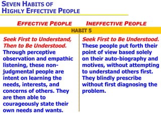 Seek First to Understand, Then to Be Understood.  Through perceptive observation and empathic listening, these non-judgmental people are intent on learning the needs, interests, and concerns of others. They are then able to courageously state their own needs and wants. Seek First to Be Understood.  These people put forth their point of view based solely  on their auto-biography and motives, without attempting to understand others first. They blindly prescribe  without first diagnosing the problem. HABIT 5 S EVEN  H ABITS OF  H IGHLY  E FFECTIVE  P EOPLE E FFECTIVE  P EOPLE I NEFFECTIVE  P EOPLE 
