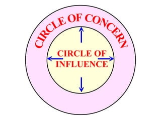 CIRCLE OF CONCERN CIRCLE OF INFLUENCE 