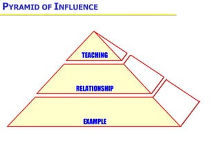 P YRAMID OF  I NFLUENCE TEACHING RELATIONSHIP EXAMPLE 