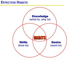 Knowledge (what to, why to) Desire (want to) Skills (how to) HABITS E FFECTIVE  H ABITS 