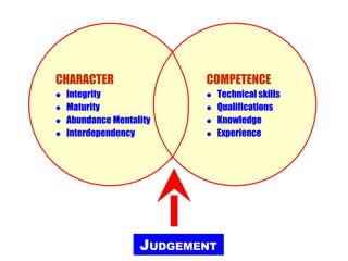 J UDGEMENT CHARACTER  Integrity     Maturity    Abundance Mentality    Interdependency COMPETENCE  Technical skills     Qualifications    Knowledge    Experience 