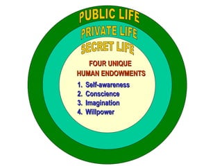 PUBLIC LIFE PRIVATE LIFE SECRET LIFE FOUR UNIQUE  HUMAN ENDOWMENTS 1. Self-awareness 2. Conscience 3. Imagination 4. Willpower 