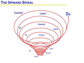 T HE  U PWARD  S PIRAL Learn Do Commit Learn Commit Do Do Learn Commit Learn Commit D o 