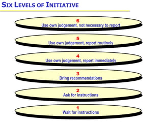 S IX  L EVELS OF  I NITIATIVE 1 Wait for instructions 2 Ask for instructions 3 Bring recommendations 4 Use own judgement, report immediately 5 Use own judgement, report routinely 6 Use own judgement, not necessary to report 