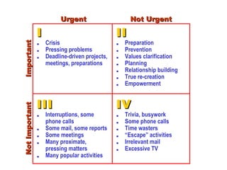 . Crisis .   Pressing problems .   Deadline-driven projects,  meetings, preparations .   Preparation .   Prevention .   Values clarification .   Planning .   Relationship building .   True re-creation .   Empowerment .   Interruptions, some  phone calls .   Some mail, some reports  .   Some meetings .   Many proximate, pressing matters .   Many popular activities .   Trivia, busywork .   Some phone calls .   Time wasters .   “Escape” activities . Irrelevant mail .   Excessive TV I II III IV Urgent Not Urgent Important Not Important 