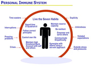 Duplicity Unkindness Violated expectations Outside stress and pressures Time wasters Interruptions Pressing problems Crises P ERSONAL  I MMUNE  S YSTEM Live the Seven Habits Spend time in Quadrant II Follow correct principles Control own life Maintain high Emotional Bank Account with self and others Maintain reserve capacity Be resilient Empower and serve others Communicate Empathically Synergize with others using a win-win approach 