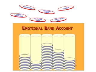 E MOTIONAL  B ANK  A CCOUNT KEEP PROMISES APOLOGIZE CLARIFY EXPECTATIONS TREAT OTHER KINDLY UNDERSTAND OTHERS LOYALITY TO THE ABSENT 