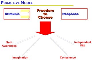 P ROACTIVE  M ODEL Stimulus Response Freedom to Choose Self- Awareness Imagination Conscience Independent Will 