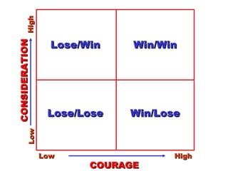 Lose/Win High Low Win/Win Lose/Lose Win/Lose CONSIDERATION Low High COURAGE 