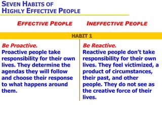 S EVEN  H ABITS OF  H IGHLY  E FFECTIVE  P EOPLE E FFECTIVE  P EOPLE I NEFFECTIVE  P EOPLE HABIT 1 Be Proactive.   Proactive people take responsibility for their own lives. They determine the agendas they will follow and choose their response to what happens around them. Be Reactive.   Reactive people don’t take responsibility for their own lives. They feel victimized, a product of circumstances, their past, and other people. They do not see as the creative force of their lives. 