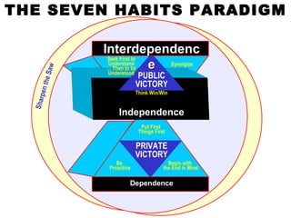 Independence Dependence Interdependence PUBLIC VICTORY PRIVATE VICTORY Seek First to Understand …  Then to be Understood Synergize Think Win/Win Put First  Things First Be  Proactive Begin with  the End in Mind Sharpen the Saw THE SEVEN HABITS PARADIGM 