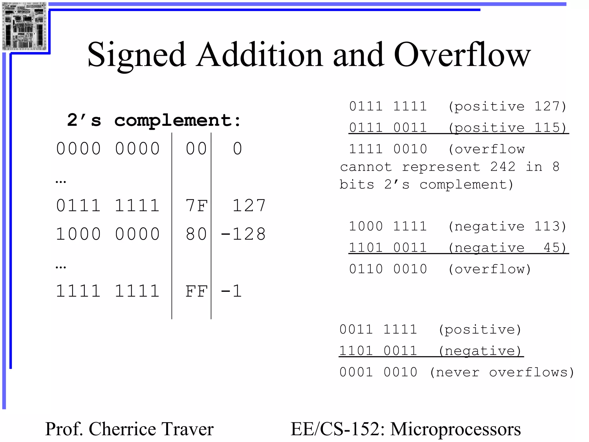 Prof. Cherrice Traver EE/CS-152: Microprocessors
Signed Addition and Overflow
0111 1111 (positive 127)
0111 0011 (positive 115)
1111 0010 (overflow
cannot represent 242 in 8
bits 2’s complement)
2’s complement:
0000 0000 00 0
…
0111 1111 7F 127
1000 0000 80 -128
…
1111 1111 FF -1
1000 1111 (negative 113)
1101 0011 (negative 45)
0110 0010 (overflow)
0011 1111 (positive)
1101 0011 (negative)
0001 0010 (never overflows)
 