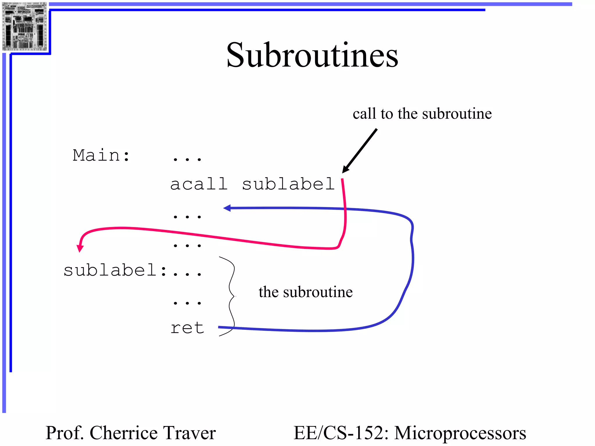Prof. Cherrice Traver EE/CS-152: Microprocessors
Subroutines
Main: ...
acall sublabel
...
...
sublabel:...
...
ret
the subroutine
call to the subroutine
 