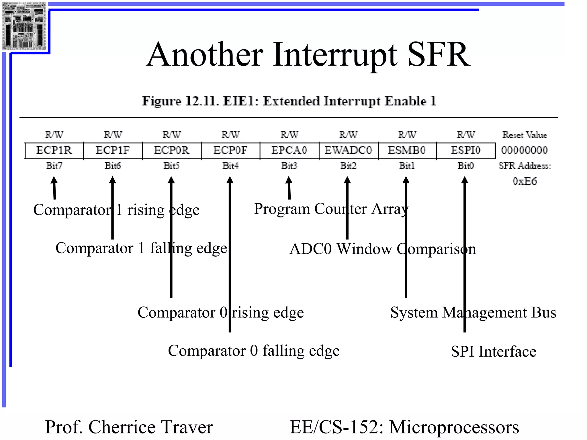 Prof. Cherrice Traver EE/CS-152: Microprocessors
Another Interrupt SFR
Comparator 1 rising edge
Comparator 1 falling edge
Comparator 0 rising edge
Comparator 0 falling edge
Program Counter Array
ADC0 Window Comparison
System Management Bus
SPI Interface
 