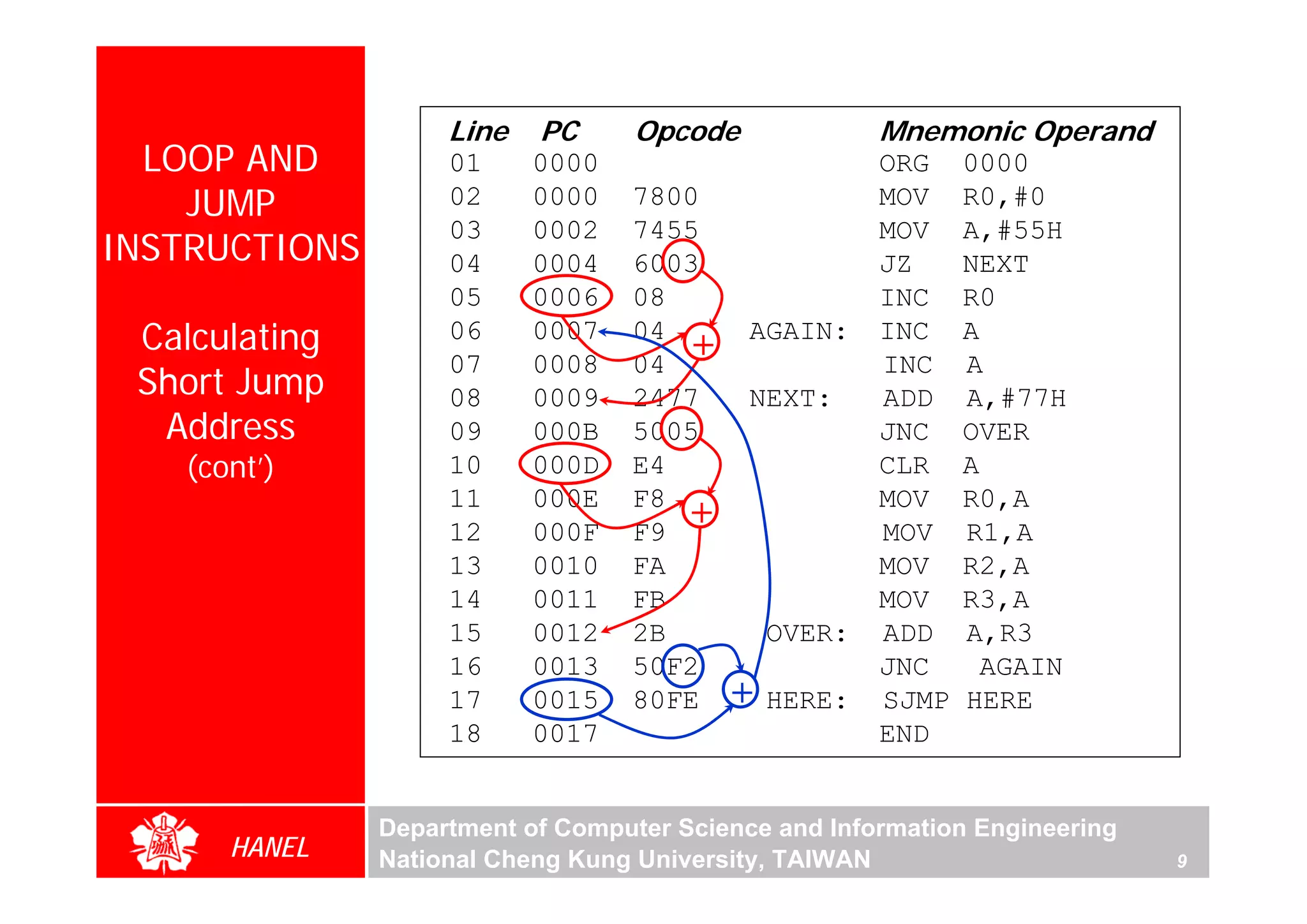Line   PC      Opcode             Mnemonic Operand
  LOOP AND          01     0000                       ORG    0000
    JUMP            02     0000   7800                MOV    R0,#0
                    03     0002   7455                MOV    A,#55H
INSTRUCTIONS        04     0004   6003                JZ     NEXT
                    05     0006   08                  INC    R0
 Calculating        06     0007   04
                                      +     AGAIN:    INC    A
                    07     0008   04                  INC    A
 Short Jump         08     0009   2477      NEXT:     ADD    A,#77H
  Address           09     000B   5005                JNC    OVER
   (cont’)          10     000D   E4                  CLR    A
                    11     000E   F8                  MOV    R0,A
                    12     000F   F9
                                      +               MOV    R1,A
                    13     0010   FA                  MOV    R2,A
                    14     0011   FB                  MOV    R3,A
                    15     0012   2B          OVER:   ADD    A,R3
                    16     0013   50F2                JNC     AGAIN
                    17     0015   80FE    +   HERE:   SJMP   HERE
                    18     0017                       END


               Department of Computer Science and Information Engineering
      HANEL    National Cheng Kung University, TAIWAN                       9
 