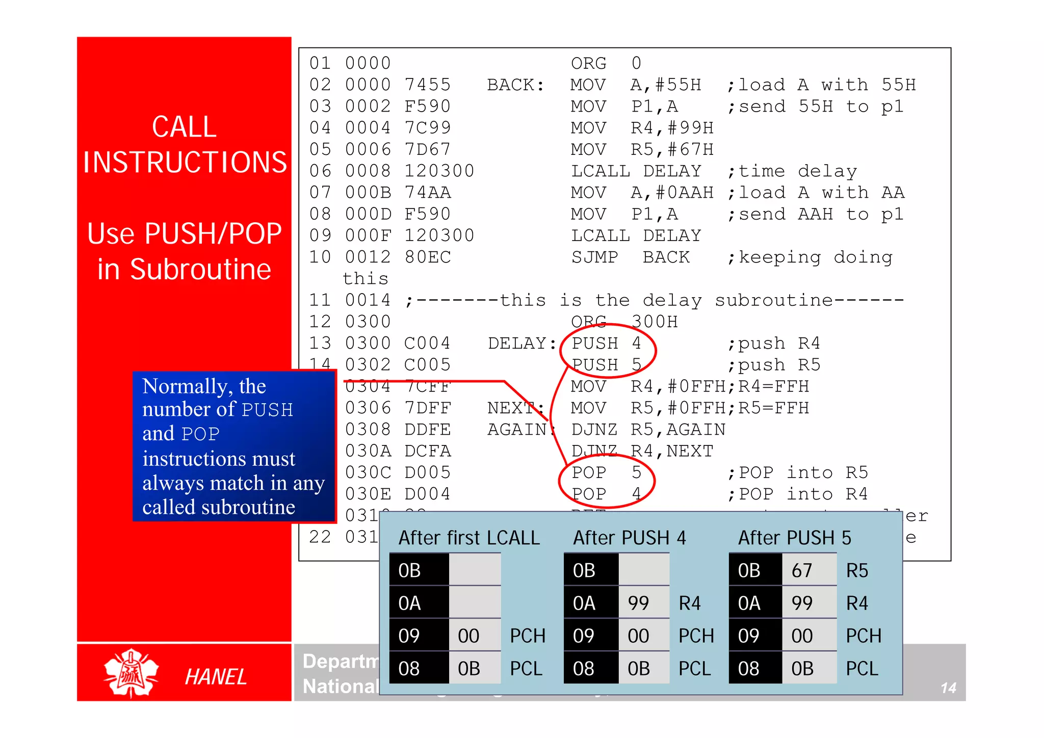 01    0000                   ORG 0
                    02    0000   7455   BACK:    MOV A,#55H     ;load A with 55H
                    03    0002   F590            MOV P1,A       ;send 55H to p1
    CALL            04    0004   7C99            MOV R4,#99H
                    05    0006   7D67            MOV R5,#67H
INSTRUCTIONS        06    0008   120300          LCALL DELAY    ;time delay
                    07    000B   74AA            MOV A,#0AAH    ;load A with AA
                    08    000D   F590            MOV P1,A       ;send AAH to p1
Use PUSH/POP        09    000F   120300          LCALL DELAY
 in Subroutine
                    10    0012   80EC            SJMP BACK      ;keeping doing
                          this
                     11   0014   ;-------this is the delay subroutine------
                     12   0300                      ORG 300H
                     13   0300   C004        DELAY: PUSH 4        ;push R4
                     14   0302   C005               PUSH 5        ;push R5
   Normally, the     15   0304   7CFF               MOV R4,#0FFH;R4=FFH
   number of PUSH 16      0306   7DFF        NEXT: MOV R5,#0FFH;R5=FFH
   and POP           17   0308   DDFE        AGAIN: DJNZ R5,AGAIN
   instructions must 18   030A   DCFA               DJNZ R4,NEXT
                     19   030C   D005               POP 5         ;POP into R5
   always match in any
                     20   030E   D004               POP 4         ;POP into R4
   called subroutine 21   0310   22                 RET           ;return to caller
                     22   0311   After first LCALL  END PUSH 4
                                                    After          After PUSH 5
                                                                  ;end of asm file
                                 0B              0B              0B   67   R5
                                 0A              0A   99   R4    0A   99   R4
                             09   00   PCH 09       00 PCH 09      00   PCH
                   Department of Computer Science and Information Engineering
                             08   0B PCL     08     0B PCL 08      0B   PCL
       HANEL       National Cheng Kung University, TAIWAN                             14
 
