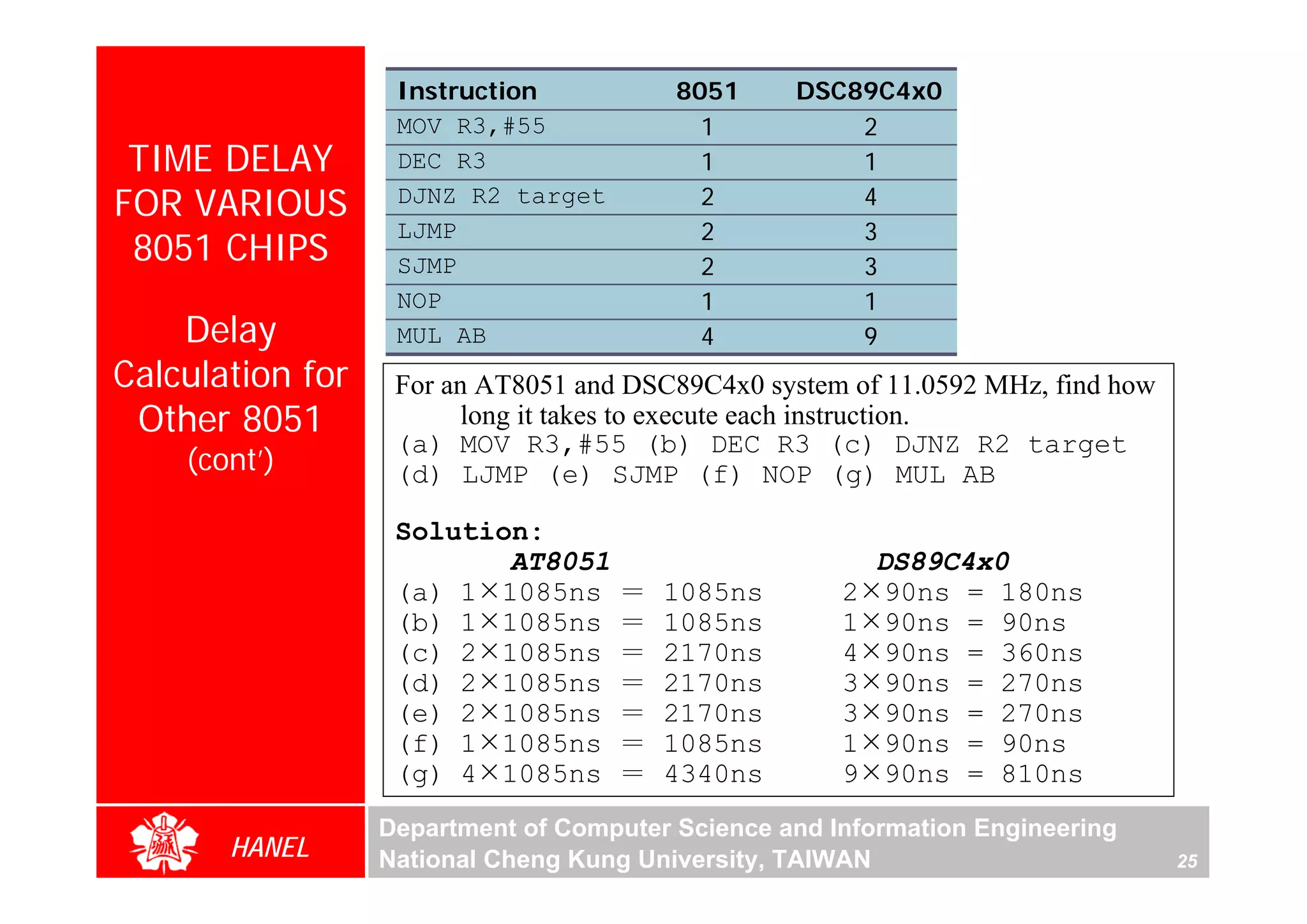 Instruction           8051     DSC89C4x0
                   MOV R3,#55              1          2
 TIME DELAY        DEC R3                  1          1
FOR VARIOUS        DJNZ R2 target          2          4
                   LJMP                    2          3
 8051 CHIPS        SJMP                    2          3
                   NOP                     1          1
    Delay          MUL AB                  4          9
Calculation for    For an AT8051 and DSC89C4x0 system of 11.0592 MHz, find how
 Other 8051              long it takes to execute each instruction.
                   (a) MOV R3,#55 (b) DEC R3 (c) DJNZ R2 target
    (cont’)




                                                                                      For Evaluation Only.
                                                                                      Copyright(C) by Foxit Software Company,2005-2008
                                                                                      Edited by Foxit Reader
                   (d) LJMP (e) SJMP (f) NOP (g) MUL AB

                   Solution:
                          AT8051                          DS89C4x0
                   (a) 1 1085ns ＝       1085ns        2   90ns = 180ns
                   (b) 1 1085ns ＝       1085ns        1   90ns = 90ns
                   (c) 2 1085ns ＝       2170ns        4   90ns = 360ns
                   (d) 2 1085ns ＝       2170ns        3   90ns = 270ns
                   (e) 2 1085ns ＝       2170ns        3   90ns = 270ns
                   (f) 1 1085ns ＝       1085ns        1   90ns = 90ns
                   (g) 4 1085ns ＝       4340ns        9   90ns = 810ns
                  Department of Computer Science and Information Engineering
       HANEL      National Cheng Kung University, TAIWAN                         25
 