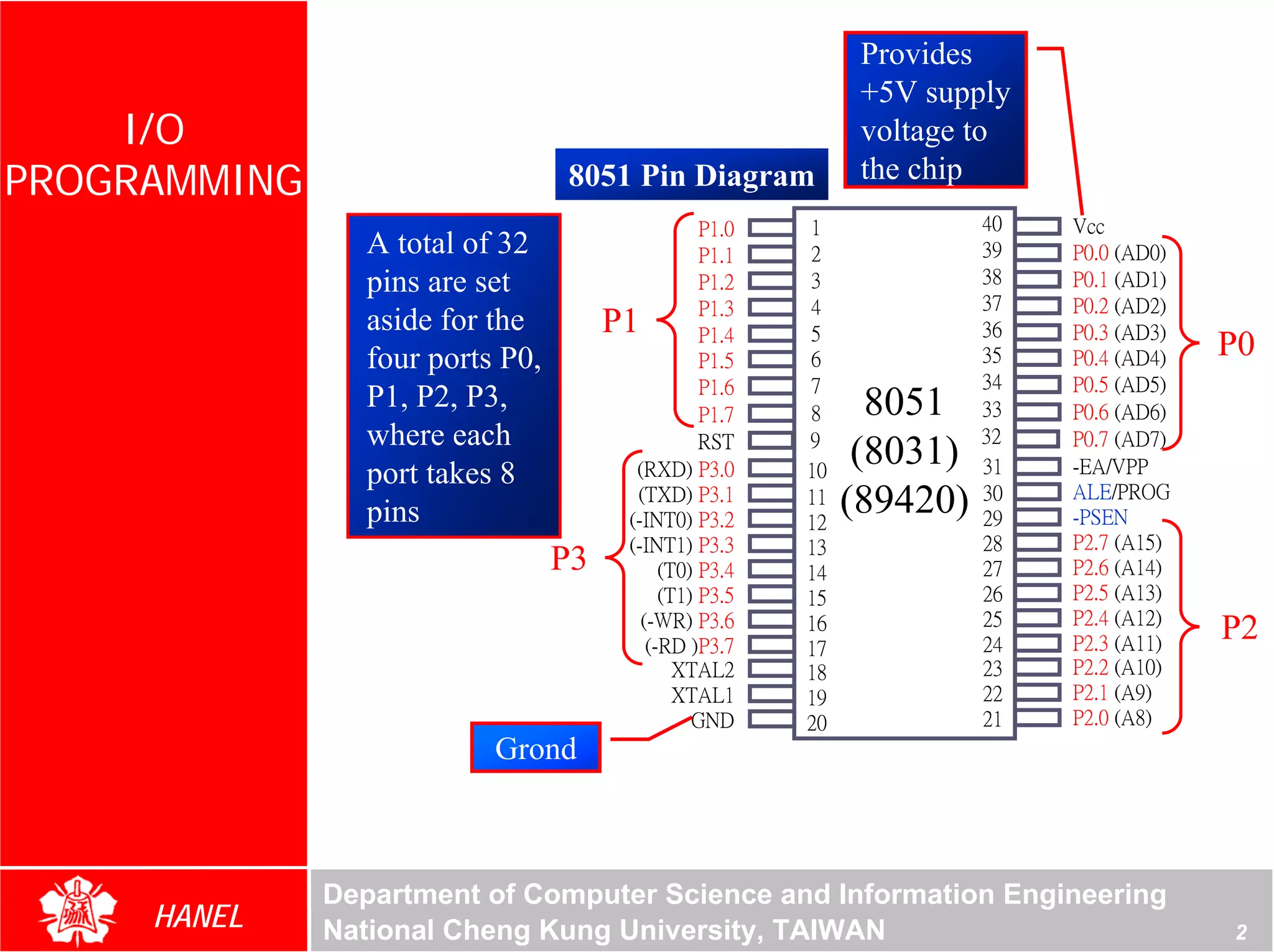 Provides
                                                               +5V supply
    I/O                                                        voltage to
PROGRAMMING                       8051 Pin Diagram             the chip
                                                  P1.0   1              40   Vcc
                 A total of 32                    P1.1   2              39   P0.0 (AD0)
                 pins are set                     P1.2   3              38   P0.1 (AD1)
                                                  P1.3   4              37   P0.2 (AD2)
                 aside for the         P1         P1.4   5              36   P0.3 (AD3)
                 four ports P0,                   P1.5   6              35   P0.4 (AD4)   P0
                                                  P1.6   7              34   P0.5 (AD5)
                 P1, P2, P3,                      P1.7   8      8051    33   P0.6 (AD6)
                 where each                       RST    9              32   P0.7 (AD7)
                 port takes 8            (RXD) P3.0      10
                                                               (8031)   31   -EA/VPP
                                         (TXD) P3.1                     30   ALE/PROG
                 pins                   (-INT0) P3.2
                                                         11
                                                         12
                                                              (89420)   29   -PSEN
                                        (-INT1) P3.3     13             28   P2.7 (A15)
                                  P3         (T0) P3.4   14             27   P2.6 (A14)
                                             (T1) P3.5   15             26   P2.5 (A13)
                                          (-WR) P3.6     16             25   P2.4 (A12)
                                           (-RD )P3.7    17             24   P2.3 (A11)   P2
                                               XTAL2     18             23   P2.2 (A10)
                                               XTAL1     19             22   P2.1 (A9)
                                                 GND     20             21   P2.0 (A8)
                           Grond



              Department of Computer Science and Information Engineering
     HANEL    National Cheng Kung University, TAIWAN                                      2
 