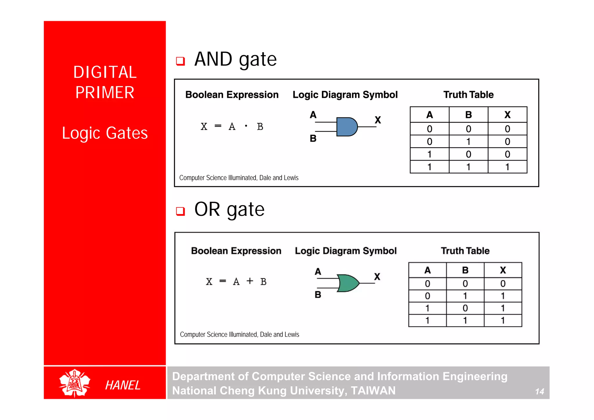 AND gate
 DIGITAL
 PRIMER

Logic Gates

               Computer Science Illuminated, Dale and Lewis




                    OR gate




               Computer Science Illuminated, Dale and Lewis




              Department of Computer Science and Information Engineering
     HANEL    National Cheng Kung University, TAIWAN                       14
 