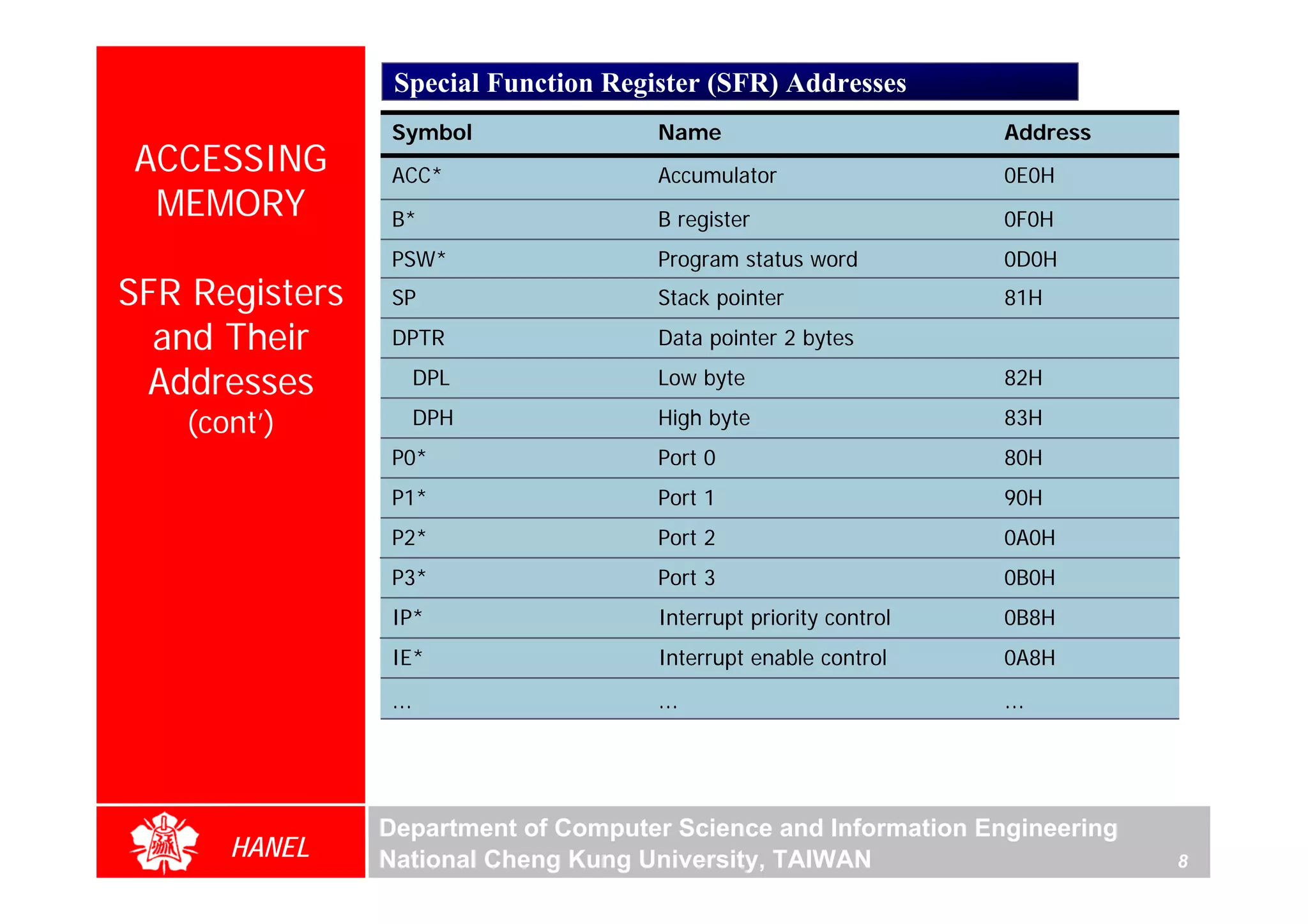 Special Function Register (SFR) Addresses
                 Symbol               Name                         Address
ACCESSING        ACC*                 Accumulator                  0E0H
 MEMORY          B*                   B register                   0F0H
                 PSW*                 Program status word          0D0H
SFR Registers    SP                   Stack pointer                81H

  and Their      DPTR                 Data pointer 2 bytes

 Addresses           DPL              Low byte                     82H

   (cont’)           DPH              High byte                    83H




                                                                                 For Evaluation Only.
                                                                                 Copyright(C) by Foxit Software Company,2005-2008
                                                                                 Edited by Foxit Reader
                 P0*                  Port 0                       80H
                 P1*                  Port 1                       90H
                 P2*                  Port 2                       0A0H
                 P3*                  Port 3                       0B0H
                 IP*                  Interrupt priority control   0B8H
                 IE*                  Interrupt enable control     0A8H
                 …                    …                            …




                Department of Computer Science and Information Engineering
      HANEL     National Cheng Kung University, TAIWAN                       8
 